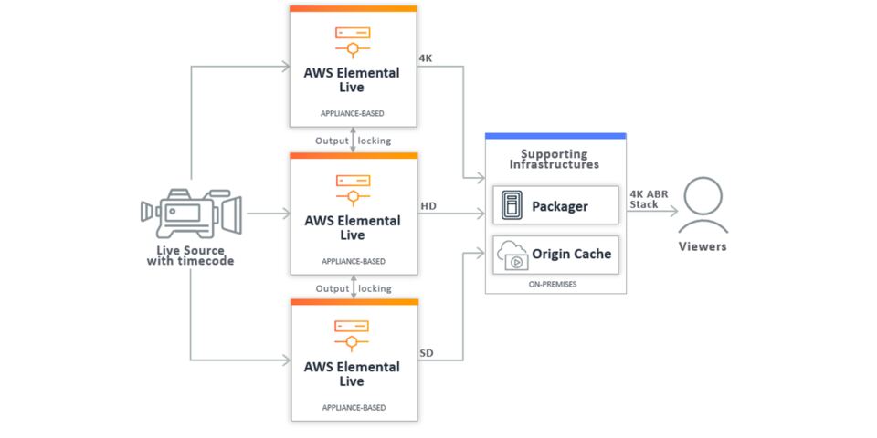 Diagram for Cloud migration at enterprise scale